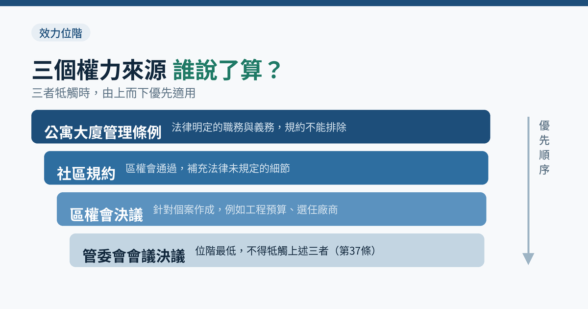 管委會權限到哪裡