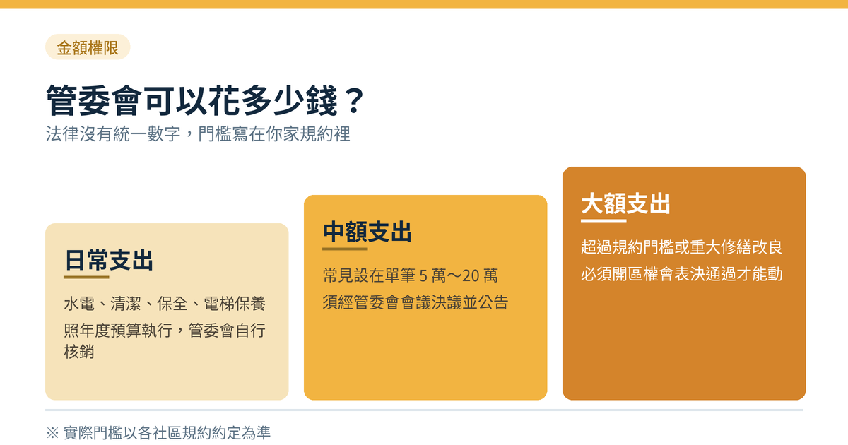 管委會可以花多少錢