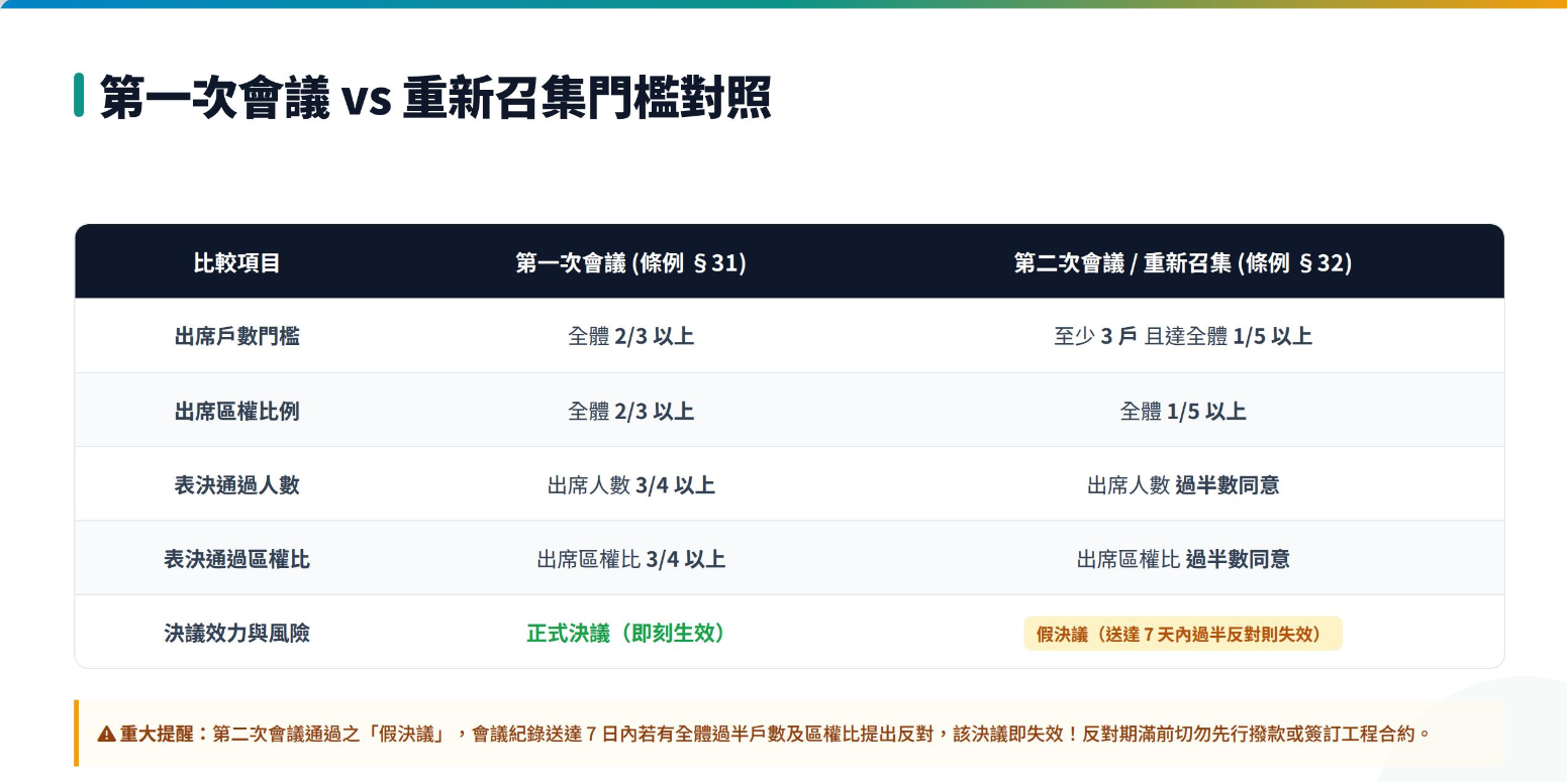 區權會流會怎麼辦?重新開議的出席人數