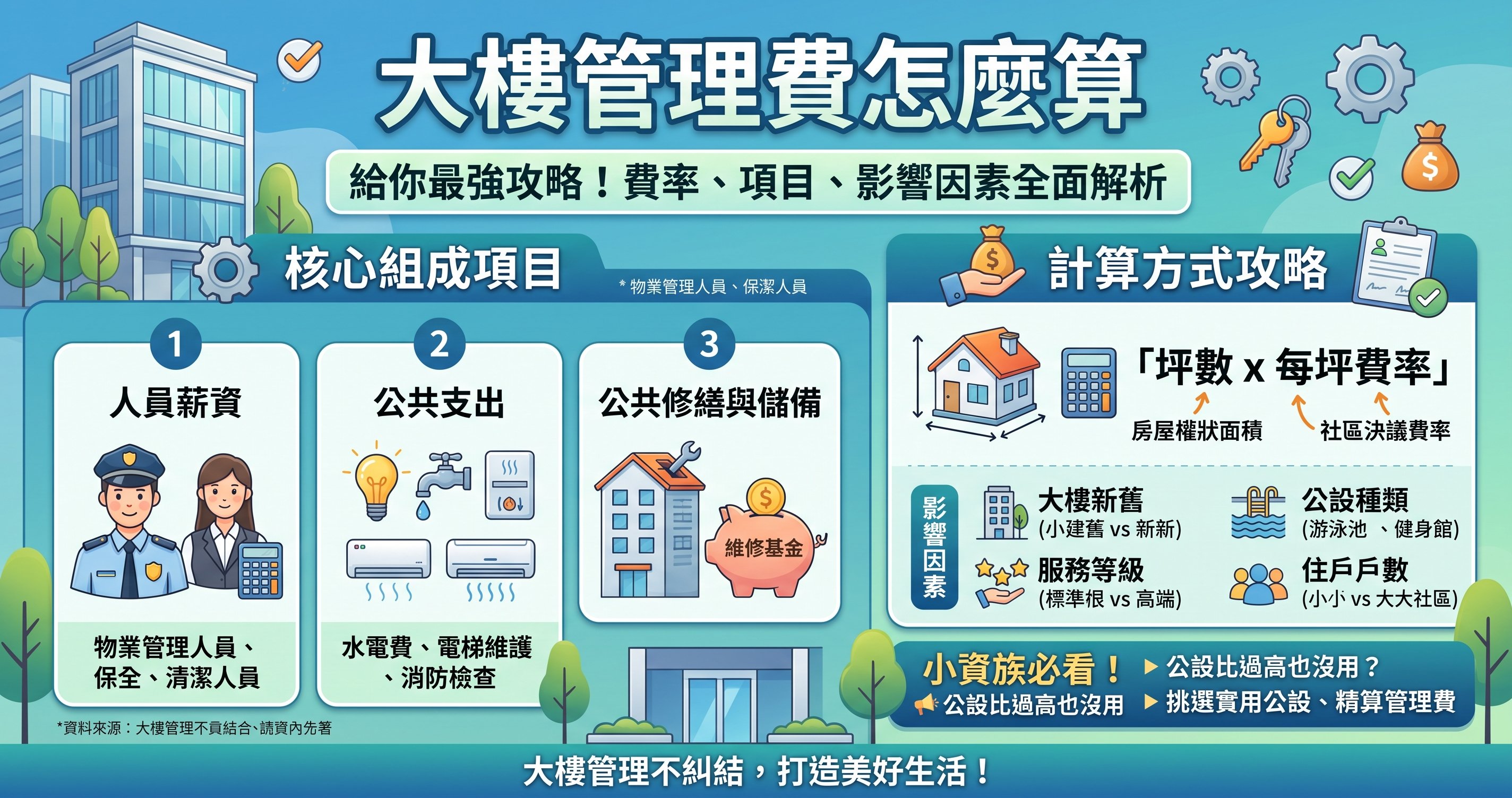 大樓管理費怎麼算